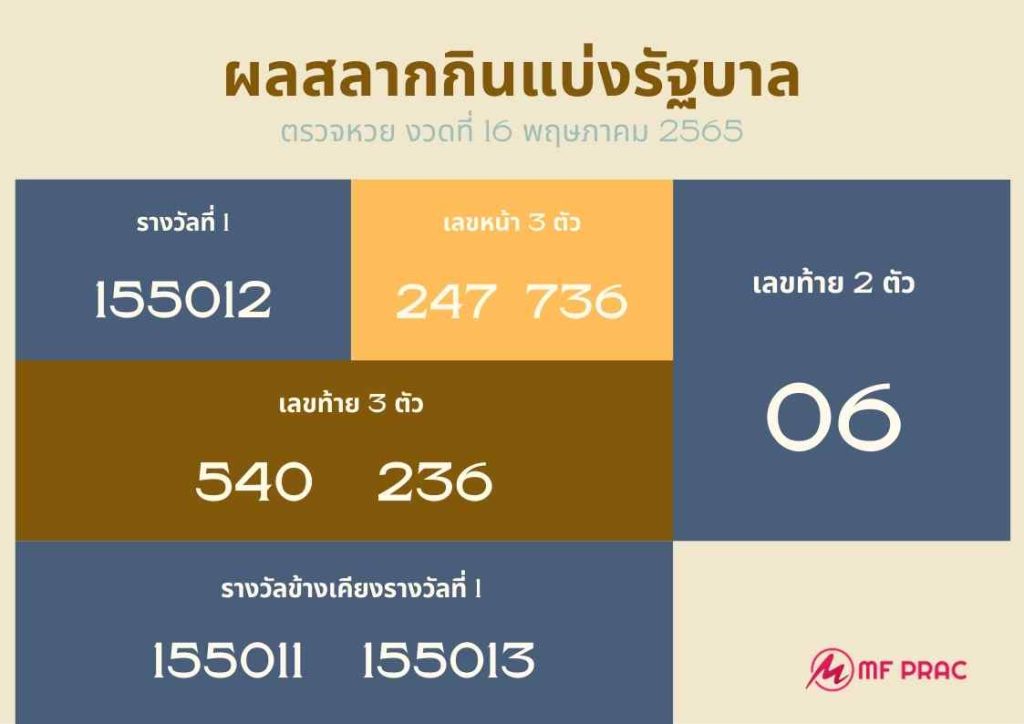 ตรวจหวยไทย สลากกินแบ่งรัฐบาล งวด 16 พฤษภาคม 2565