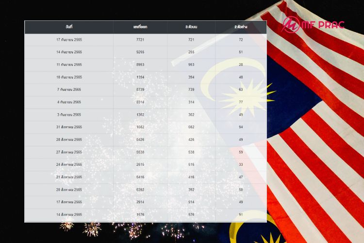 ผลหวยมาเลย์ ออกแล้ว 17 9 65 มาลุ้นกัน – M Prac – ข่าวหวย ดวง ตรวจผลหวย